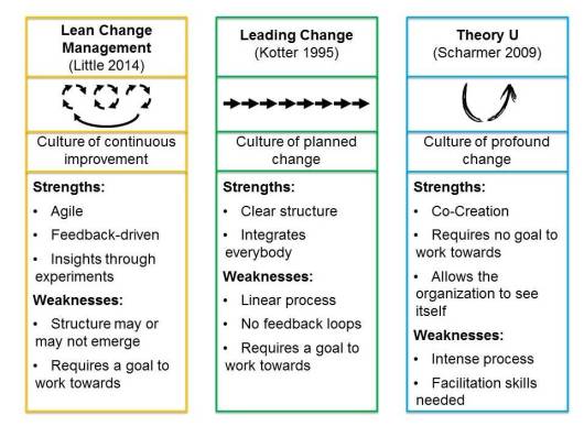 evolution-from-change-management-to-change-facilitation